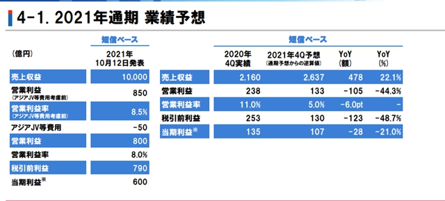 揽收412亿元！立邦前三季度增长32.3%！第四季度将全球上调销售价格