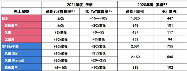 揽收412亿元！立邦前三季度增长32.3%！第四季度将全球上调销售价格