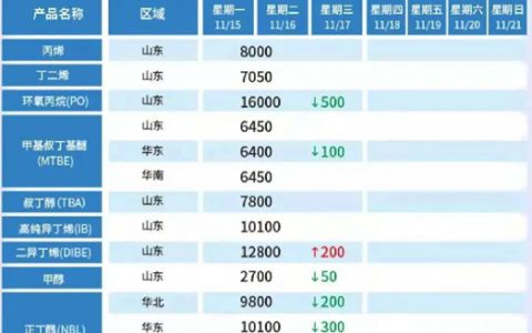 降价啦！化工原材料一周跌幅最高达3500元/吨！