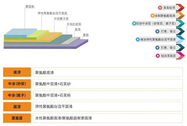 新品上市 | 嘉宝莉弹性聚氨酯自流平产品应邀上市！