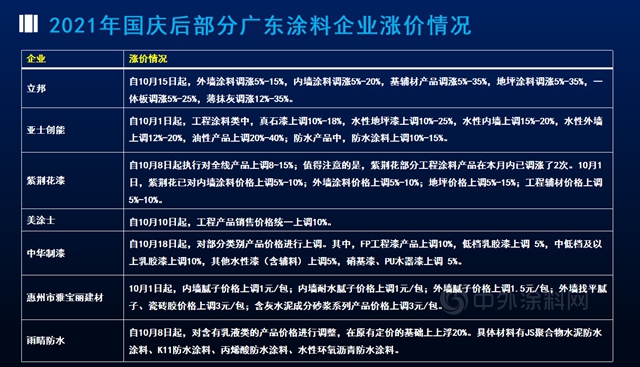 “涨”字当头，“涨”声依旧！涂料又涨一轮会带来哪些影响？