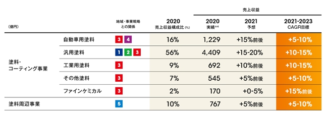 挑战营收610亿！立邦集团未来三年这样发力