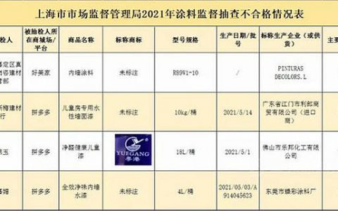 “粤港”等4批次涂料甲醛超标，最高超标近8倍