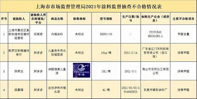 “粤港”等4批次涂料甲醛超标，最高超标近8倍