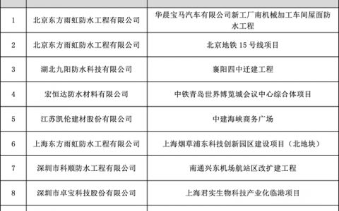 关于2021年度『建筑防水行业科学技术奖——工程技术奖（金禹奖-防水工程）』评选结果公示