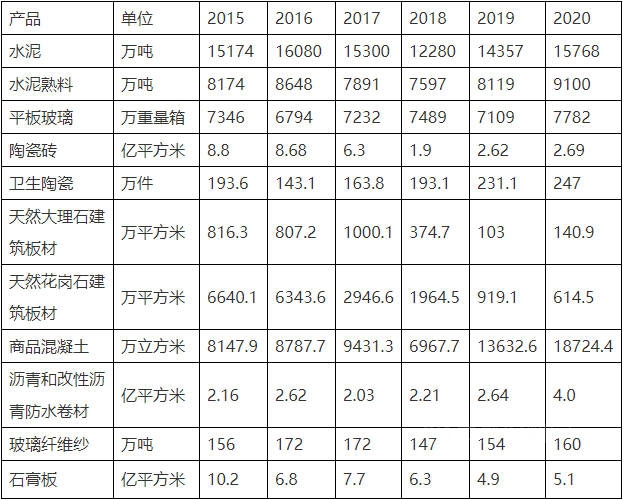 山东省建材工业“十四五”发展规划