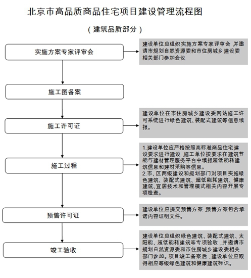 北京规范高品质住宅：全装修交房 需配光伏或光热系统 防水保修期需在合同中载明