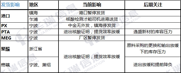 突发！这三地防控升级，石化基地、化工大产区停工、停产！司机难提货，物流受阻！产业链及化工品种受影响吗？