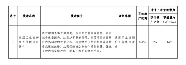 高温工业窑炉红外节能涂料技术入选国家工业节能技术推荐目录