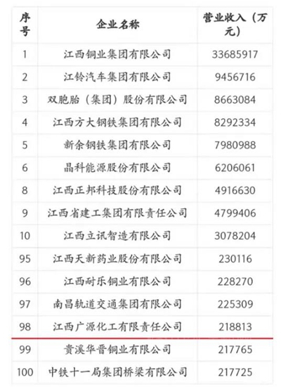 广源集团首次上榜江西百强企业榜单，打造我国碳酸钙行业首选品牌