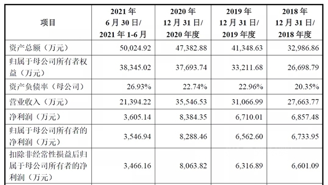 冲击IPO再次铩羽而归，扬瑞新材二度闯关创业板终折戟