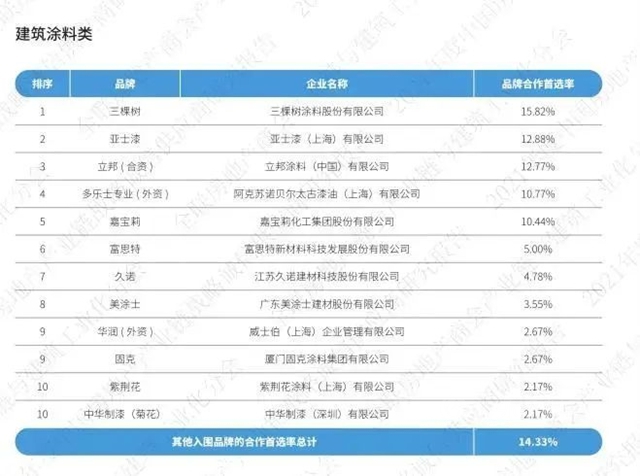 三棵树蝉联建筑涂料类房企品牌首选率TOP10榜单第一名