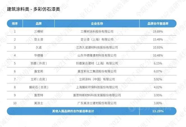 三棵树蝉联建筑涂料类房企品牌首选率TOP10榜单第一名