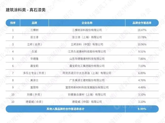 三棵树蝉联建筑涂料类房企品牌首选率TOP10榜单第一名