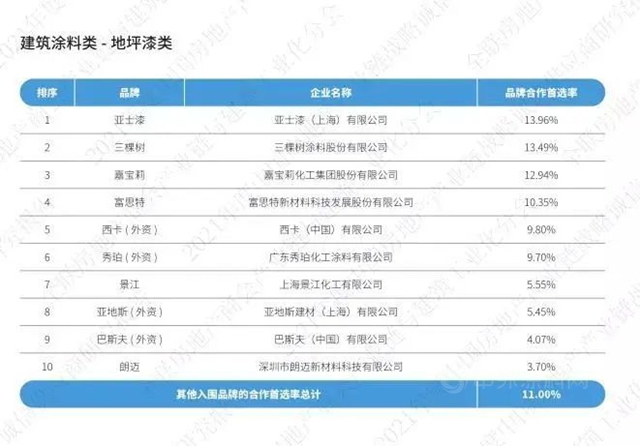 三棵树蝉联建筑涂料类房企品牌首选率TOP10榜单第一名