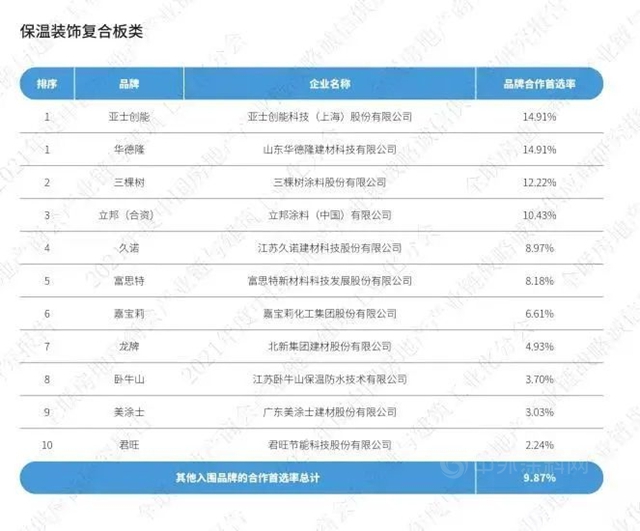 三棵树蝉联建筑涂料类房企品牌首选率TOP10榜单第一名