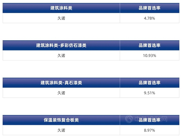 久诺连续三年蝉联建筑涂料类房企品牌首选率TOP10榜单