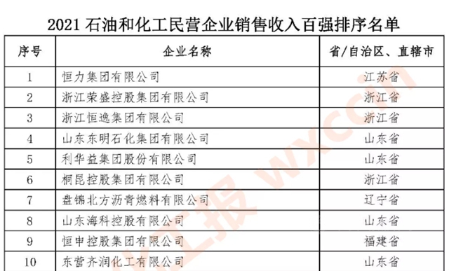 第一名！2021石油和化工民营企业百强出炉——龙佰集团位居河南首位