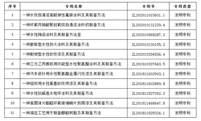 大批专利来袭！长江涂料2021年新获16项授权专利