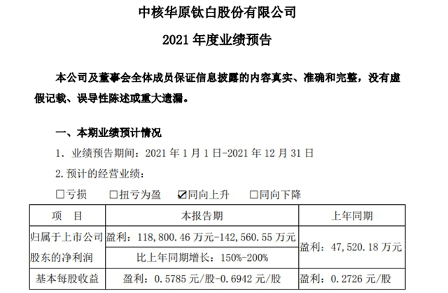 8次涨价供不应求，中核钛白年预盈利超12亿，最高预增200%