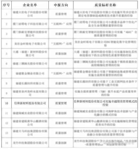 信和新材料入选省级质量标杆企业名单