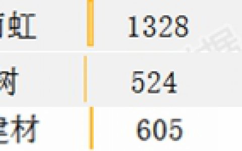 三棵树、东方雨虹、北新建材荣登2021中国上市公司500强！