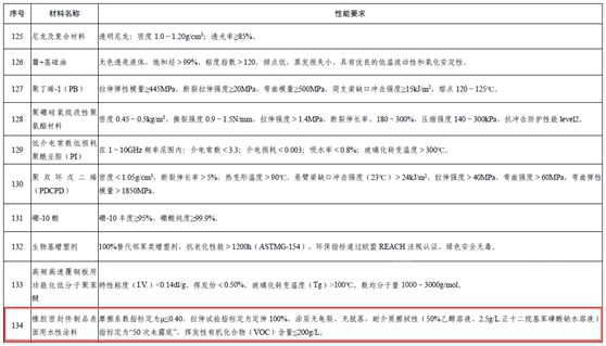 橡胶密封件用水性涂料、高拉伸UV 环保涂料被列入《重点新材料首批次应用示范指导目录》