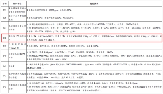 橡胶密封件用水性涂料、高拉伸UV 环保涂料被列入《重点新材料首批次应用示范指导目录》