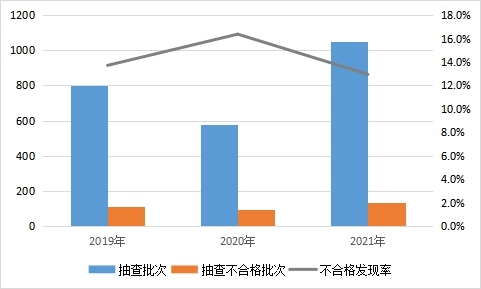 溶剂型木器涂料不合格发现率为10.5%，韶关、江门、惠州不合格发现率高于广东省平均水平