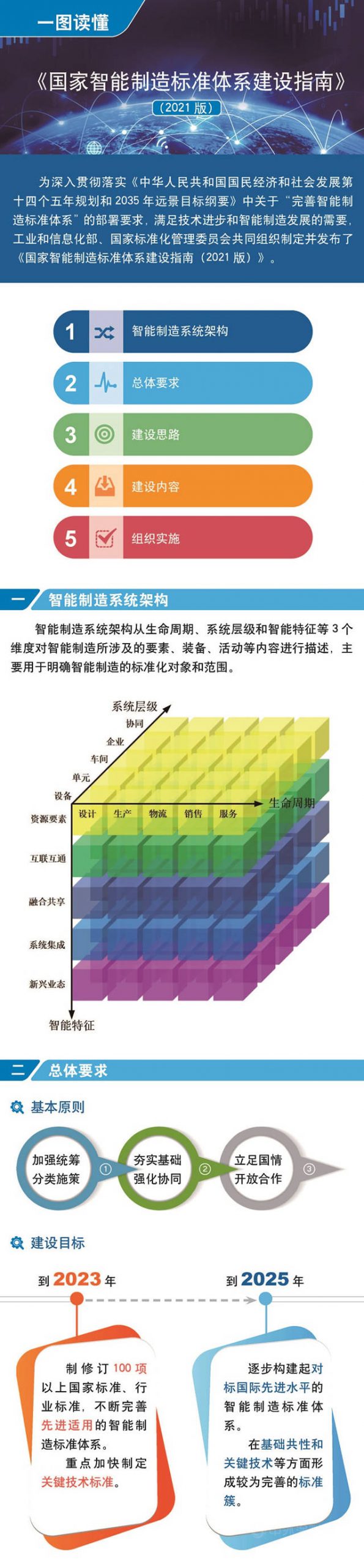 一图读懂 | 《国家智能制造标准体系建设指南（2021版）》