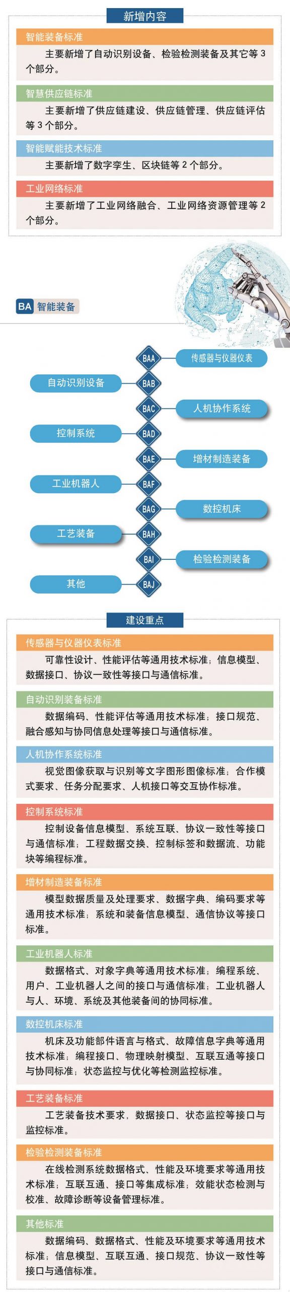 一图读懂 | 《国家智能制造标准体系建设指南（2021版）》