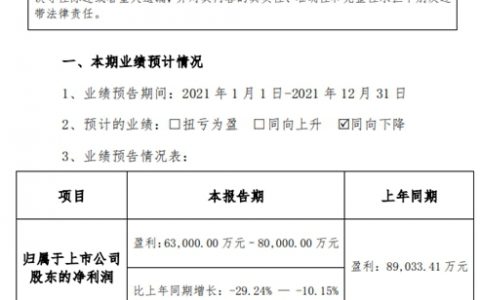 最高预盈利8亿元，科顺股份全年净利润下滑!