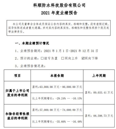 最高预盈利8亿元，科顺股份全年净利润下滑!