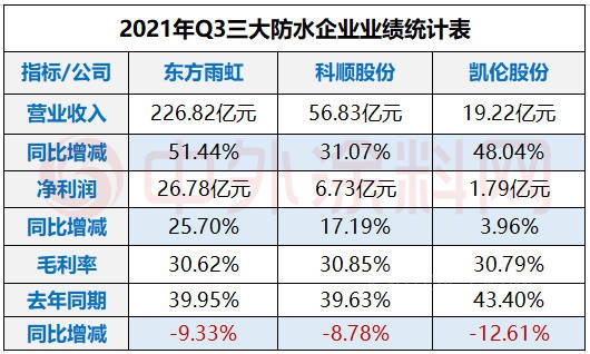 最高预盈利8亿元，科顺股份全年净利润下滑!