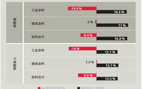 应对危机——2019–2021年的全球涂料市场解析（上）