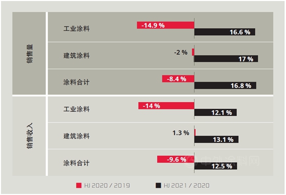 应对危机——2019–2021年的全球涂料市场解析（上）