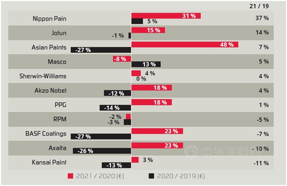 应对危机——2019–2021年的全球涂料市场解析（上）