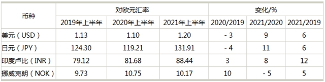 应对危机——2019–2021年的全球涂料市场解析（上）