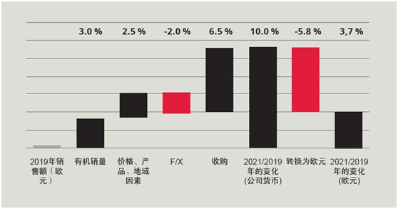 应对危机——2019–2021年的全球涂料市场解析（上）