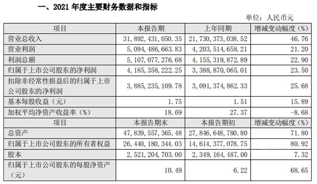 盈利41.85亿！东方雨虹2021年度营收狂揽318.92亿元