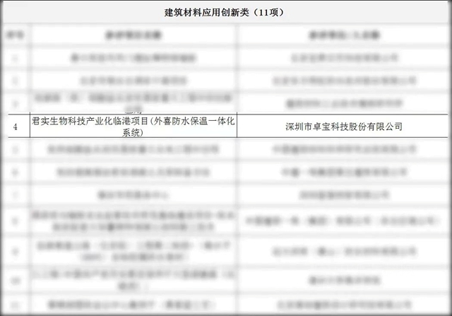 中共中央、国务院审批！卓宝获“建筑应用创新大奖”