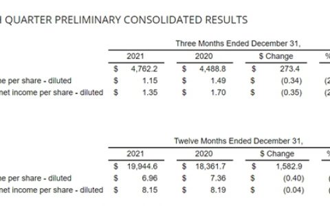 2月1日起美洲集团提价12% ! 宣伟2021年营收1265亿元