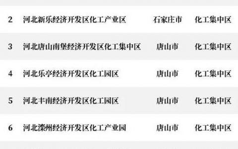 河北公示第三批9家化工园区名单