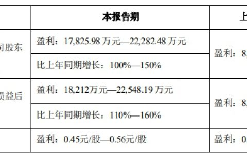净利润最高预增262%，钛白粉企业去年大赚新年又开涨