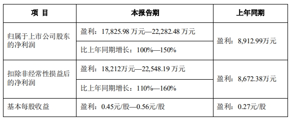 净利润最高预增262%，钛白粉企业去年大赚新年又开涨