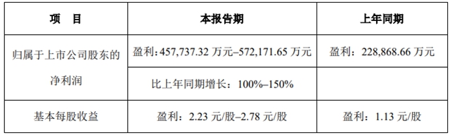 净利润最高预增262%，钛白粉企业去年大赚新年又开涨