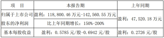 净利润最高预增262%，钛白粉企业去年大赚新年又开涨