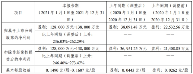 净利润最高预增262%，钛白粉企业去年大赚新年又开涨