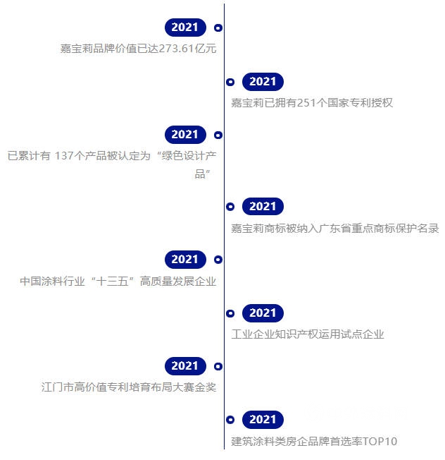 喜讯频传！嘉宝莉连年登榜全国百强
