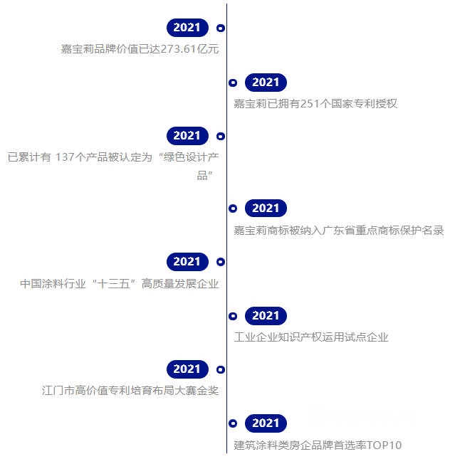 喜讯频传！嘉宝莉连年登榜全国百强